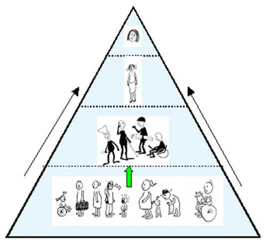 Bildet illustrerer en brukbarhetspyramide, hvor nivå 1 omhandler universelt utformede løsninger, nivå 2 angir tilrettelegging for grupper med sammenfallende behov, nivå 3 angir personlig tilrettelegging, og nivå 4 angir personlig assistanse.